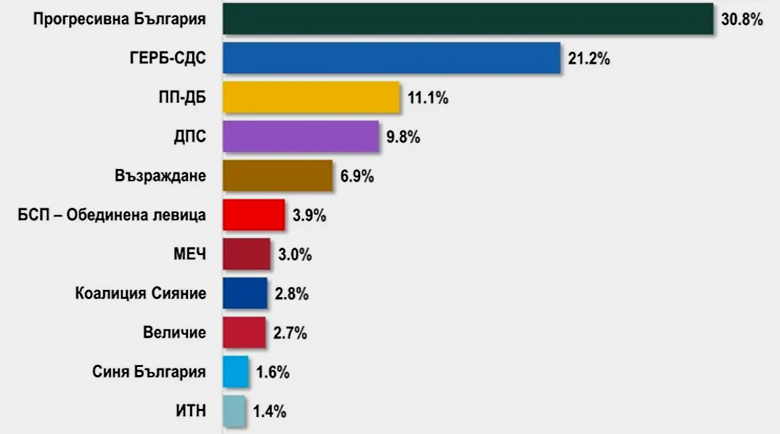 „Алфа Рисърч”: 5 сигурни формации в следващото Народно събрание