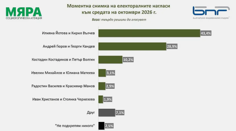 „Мяра“: Сигурен балотаж и разлика под 15% между Йотова и Гюров